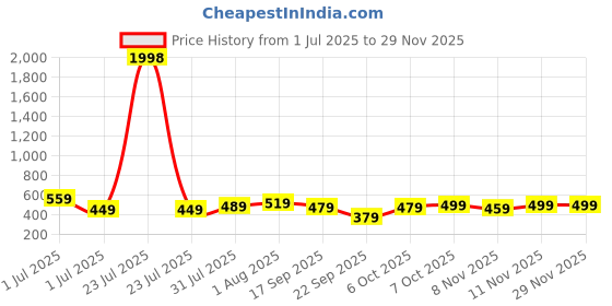 myntra.com CODEZ Boys Pack of 2 Typography Printed Round Neck Cotton T-shirts codez Price History Graph from 1 Jul 2025 to 28 Nov 2025