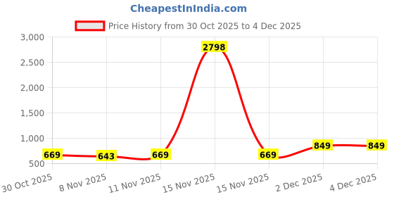 myntra.com CODEZ Boys Pack of 2 Typography Printed Round Neck Oversized Cotton T-shirts codez Price History Graph from 30 Oct 2025 to 3 Dec 2025