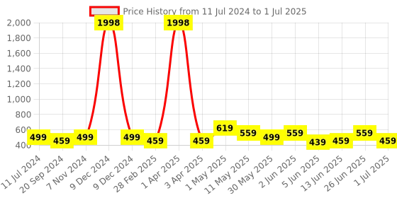 myntra.com CODEZ Boys Pack Of 2 Typography Printed Shorts codez Price History Graph from 11 Jul 2024 to 1 Jul 2025