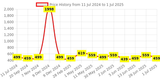 myntra.com CODEZ Boys Pack Of 2 Typography Printed Shorts codez Price History Graph from 11 Jul 2024 to 1 Jul 2025