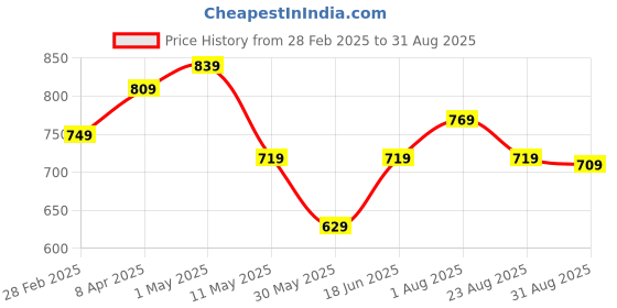 myntra.com CODEZ Boys Pack Of 3 Graphic Printed Round Neck Cotton T-shirts codez Price History Graph from 28 Feb 2025 to 31 Aug 2025