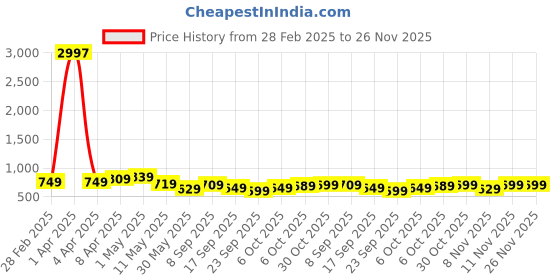 myntra.com CODEZ Boys Pack Of 3 Graphic Printed Round Neck Cotton T-shirts codez Price History Graph from 28 Feb 2025 to 26 Nov 2025