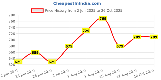 myntra.com CODEZ Boys Pack Of 3 Graphic Printed Round Neck T-shirt codez Price History Graph from 2 Jun 2025 to 26 Oct 2025