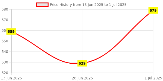 myntra.com CODEZ Boys Pack Of 3 Graphic Printed T-shirt codez Price History Graph from 13 Jun 2025 to 1 Jul 2025