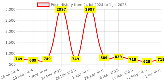 myntra.com CODEZ Boys Pack Of 3 Printed Cotton T-shirts codez Price History Graph from 24 Jul 2024 to 1 Jul 2025