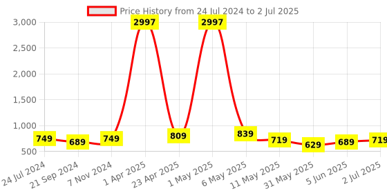 myntra.com CODEZ Boys Pack Of 3 Printed Cotton T-shirts codez Price History Graph from 24 Jul 2024 to 2 Jul 2025