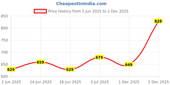 myntra.com CODEZ Boys Pack of 3 Printed T-shirt codez Price History Graph from 2 Jun 2025 to 1 Dec 2025