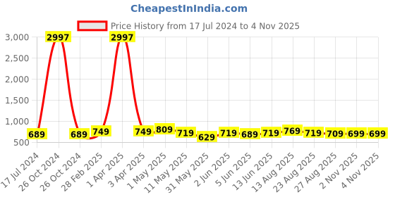 myntra.com CODEZ Boys Pack Of 3 Typographic Printed Cotton T-shirts codez Price History Graph from 17 Jul 2024 to 3 Nov 2025