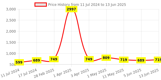 myntra.com CODEZ Boys Pack Of 3 Typographic Printed Cotton T-shirts codez Price History Graph from 11 Jul 2024 to 13 Jun 2025