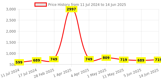 myntra.com CODEZ Boys Pack Of 3 Typographic Printed Cotton T-shirts codez Price History Graph from 11 Jul 2024 to 14 Jun 2025