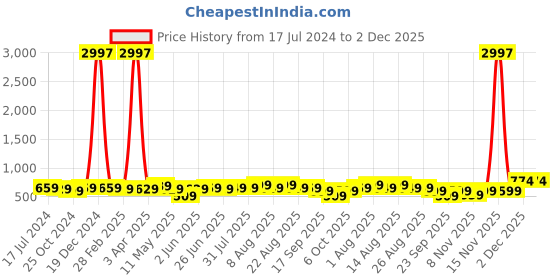 myntra.com CODEZ Boys Pack OF 3 Typography Printed Cotton T-shirt codez Price History Graph from 17 Jul 2024 to 2 Dec 2025