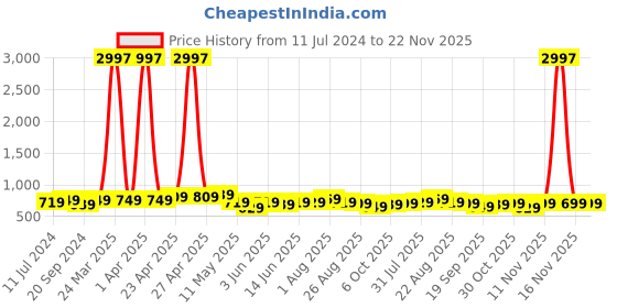 myntra.com CODEZ Boys Pack Of 3 Typography Printed Cotton T-shirt codez Price History Graph from 11 Jul 2024 to 21 Nov 2025