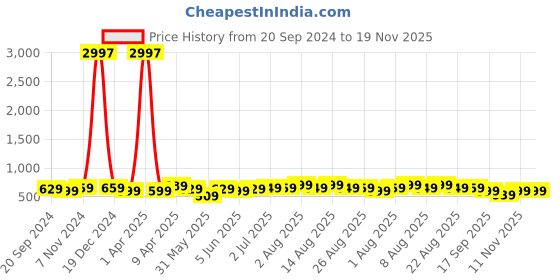 myntra.com CODEZ Boys Pack OF 3 Typography Printed Cotton T-shirt codez Price History Graph from 20 Sep 2024 to 19 Nov 2025