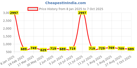 myntra.com CODEZ Boys Pack of 3 Typography Printed Cotton T-shirt codez Price History Graph from 8 Jan 2025 to 7 Oct 2025