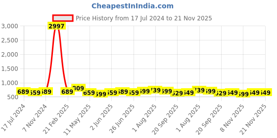 myntra.com CODEZ Boys Pack Of 3 Typography Printed Mid-Rise Breathable Outdoor Casual Shorts codez Price History Graph from 17 Jul 2024 to 20 Nov 2025