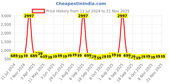 myntra.com CODEZ Boys Pack Of 3 Typography Printed Mid-Rise Breathable Outdoor Casual Shorts codez Price History Graph from 11 Jul 2024 to 20 Nov 2025