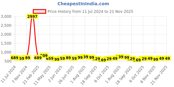 myntra.com CODEZ Boys Pack Of 3 Typography Printed Mid-Rise Breathable Outdoor Casual Shorts codez Price History Graph from 11 Jul 2024 to 20 Nov 2025