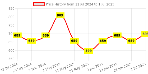 myntra.com CODEZ Boys Pack Of 3 Typography Printed Shorts codez Price History Graph from 11 Jul 2024 to 1 Jul 2025
