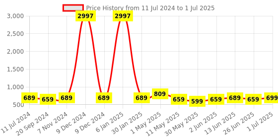 myntra.com CODEZ Boys Pack Of 3 Typography Printed Shorts codez Price History Graph from 11 Jul 2024 to 1 Jul 2025
