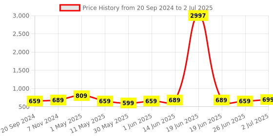 myntra.com CODEZ Boys Pack Of 3 Typography Printed Shorts codez Price History Graph from 20 Sep 2024 to 2 Jul 2025