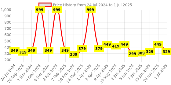 myntra.com CODEZ Boys Pockets T-shirt codez Price History Graph from 24 Jul 2024 to 1 Jul 2025