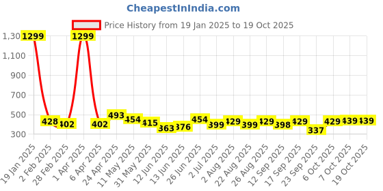 myntra.com CODEZ Boys Polo Collar Extended Sleeves T-shirt codez Price History Graph from 19 Jan 2025 to 17 Oct 2025