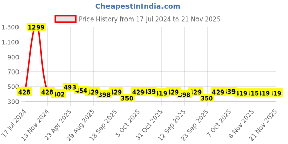 myntra.com CODEZ Boys Polo Collar T-shirt codez Price History Graph from 17 Jul 2024 to 21 Nov 2025