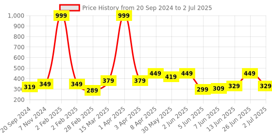 myntra.com CODEZ Boys Printed Applique T-shirt codez Price History Graph from 20 Sep 2024 to 2 Jul 2025