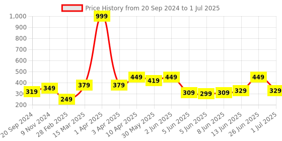 myntra.com CODEZ Boys Printed Applique T-shirt codez Price History Graph from 20 Sep 2024 to 1 Jul 2025