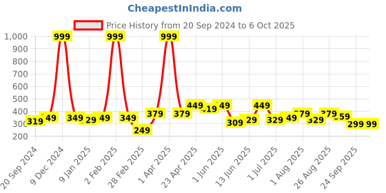 myntra.com CODEZ Boys Printed Applique T-shirt codez Price History Graph from 20 Sep 2024 to 5 Oct 2025