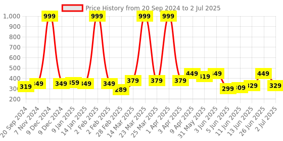 myntra.com CODEZ Boys Printed Applique T-shirt codez Price History Graph from 20 Sep 2024 to 2 Jul 2025