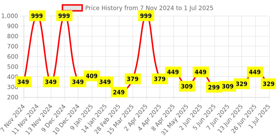 myntra.com CODEZ Boys Printed Applique T-shirt codez Price History Graph from 7 Nov 2024 to 1 Jul 2025