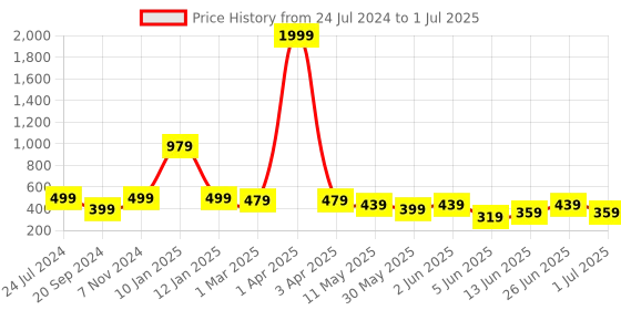 myntra.com CODEZ Boys Printed Cotton Jogger codez Price History Graph from 24 Jul 2024 to 1 Jul 2025