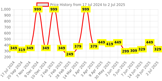 myntra.com CODEZ Boys Printed Extended Sleeves Applique T-shirt codez Price History Graph from 17 Jul 2024 to 2 Jul 2025