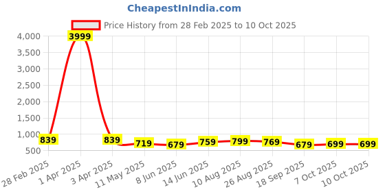 myntra.com CODEZ Boys Printed Long Sleeves Sweatshirt With Trousers codez Price History Graph from 28 Feb 2025 to 9 Oct 2025