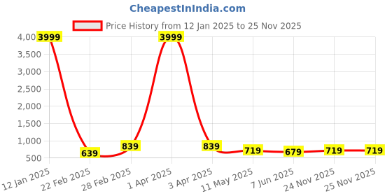 myntra.com CODEZ Boys Printed Long Sleeves Sweatshirt With Trousers codez Price History Graph from 12 Jan 2025 to 25 Nov 2025