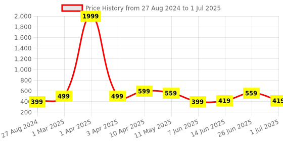myntra.com CODEZ Boys Printed Mid Rise Joggers codez Price History Graph from 27 Aug 2024 to 1 Jul 2025