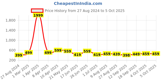 myntra.com CODEZ Boys Printed Mid Rise Joggers codez Price History Graph from 27 Aug 2024 to 4 Oct 2025
