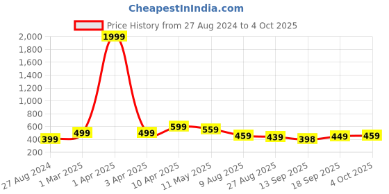 myntra.com CODEZ Boys Printed Mid-Rise Joggers codez Price History Graph from 27 Aug 2024 to 4 Oct 2025