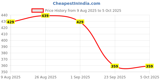 myntra.com CODEZ Boys Printed Mid-Rise Track Pants codez Price History Graph from 9 Aug 2025 to 4 Oct 2025