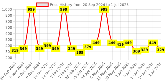 myntra.com CODEZ Boys Printed Raw Edge T-shirt codez Price History Graph from 20 Sep 2024 to 1 Jul 2025