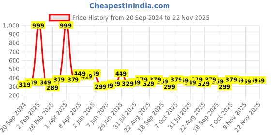 myntra.com CODEZ Boys Printed Round Neck Short Sleeves Cotton T-shirt codez Price History Graph from 20 Sep 2024 to 22 Nov 2025