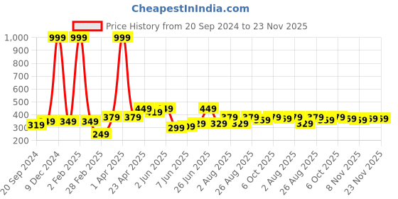 myntra.com CODEZ Boys Printed Round Neck Short Sleeves Cotton T-shirt codez Price History Graph from 20 Sep 2024 to 22 Nov 2025