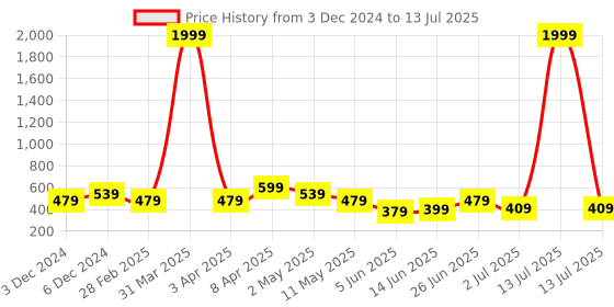 myntra.com CODEZ Boys Printed Sweatshirt codez Price History Graph from 3 Dec 2024 to 13 Jul 2025
