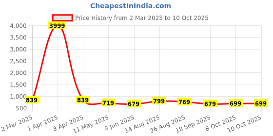 myntra.com CODEZ Boys Printed T-shirt with Pyjamas codez Price History Graph from 2 Mar 2025 to 8 Oct 2025