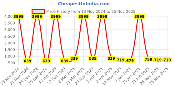 myntra.com CODEZ Boys Printed T-shirt with Pyjamas codez Price History Graph from 13 Nov 2024 to 25 Nov 2025