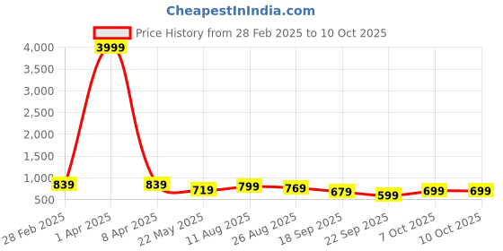myntra.com CODEZ Boys Printed T-shirt with Pyjamas codez Price History Graph from 28 Feb 2025 to 9 Oct 2025