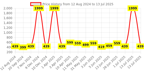 myntra.com CODEZ Boys Printed T-shirt with Shorts codez Price History Graph from 12 Aug 2024 to 13 Jul 2025