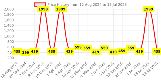 myntra.com CODEZ Boys Printed T-shirt with Shorts codez Price History Graph from 12 Aug 2024 to 13 Jul 2025