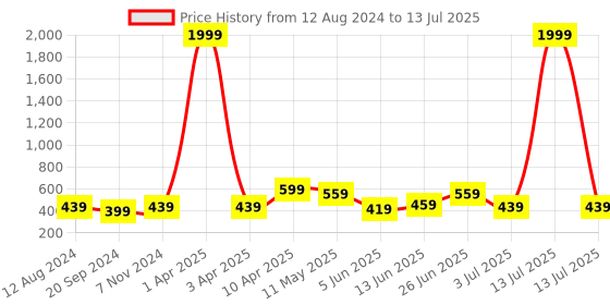 myntra.com CODEZ Boys Printed T-shirt with Shorts codez Price History Graph from 12 Aug 2024 to 13 Jul 2025